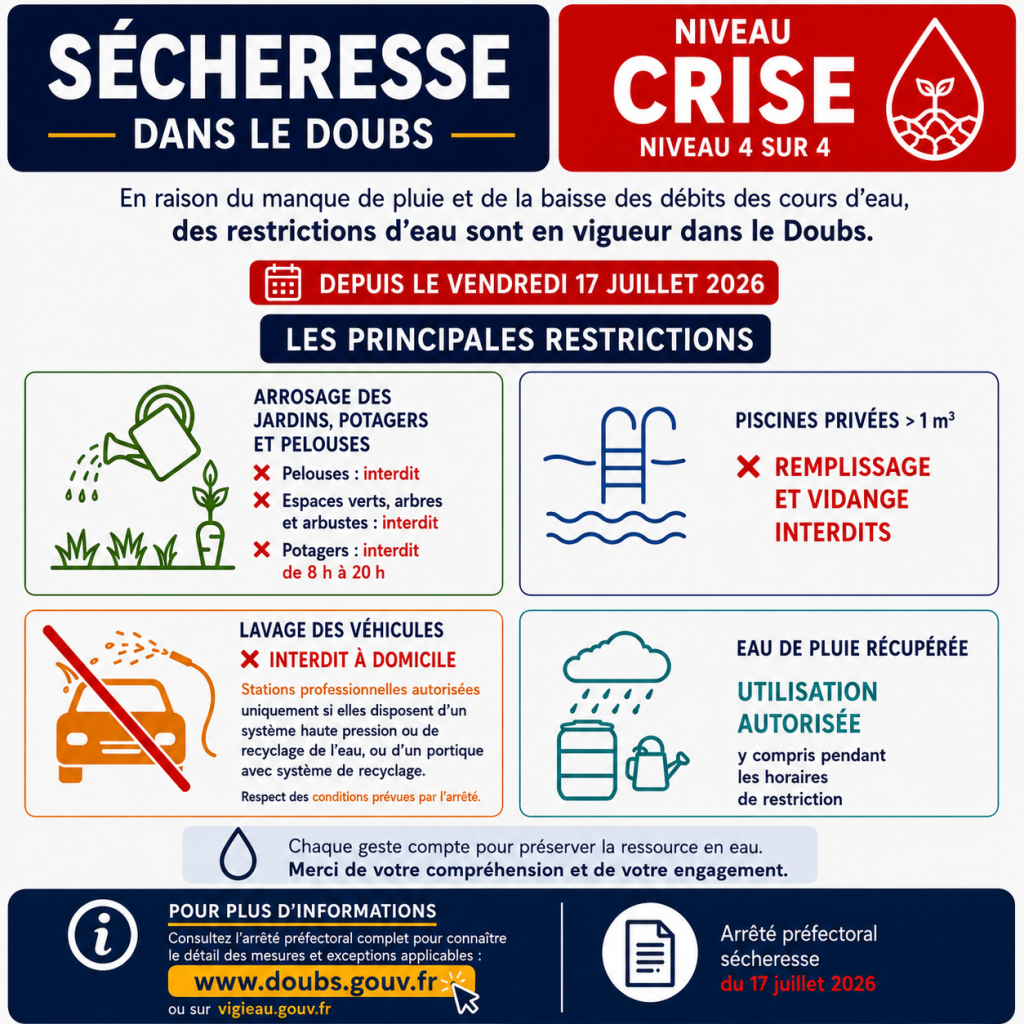 Alerte sécheresse niveau CRISE 4 sur 4 dans le Doubs